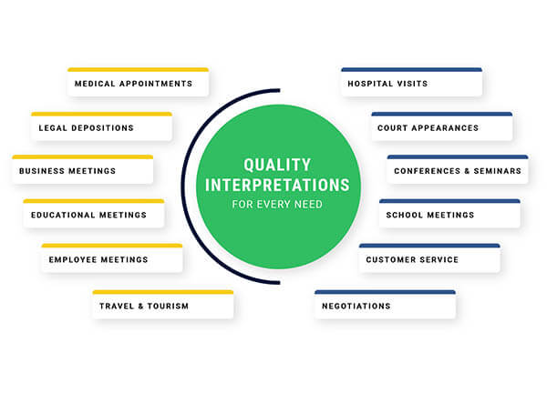 quality interpretation services