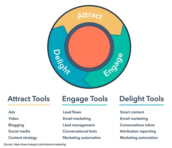 HubSpot buyers journey and flywheel