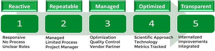 Localization Maturity Model Stages