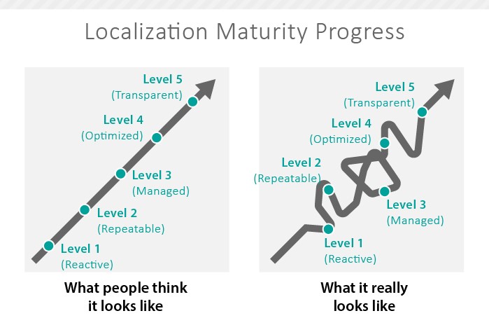 Localization Maturity Model path
