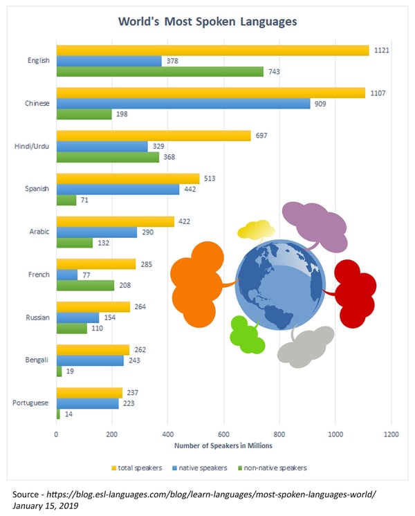 Most spoken languages