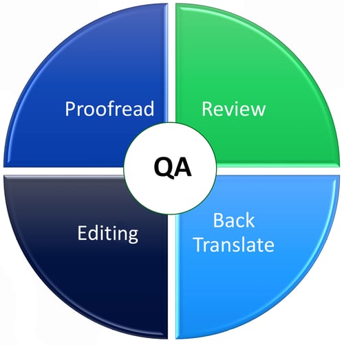 translation quality assurance QA