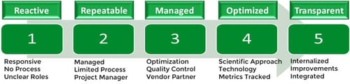 translation services business plan LMM-Stages-Graphic