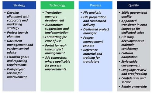 Translation-Management-Plan-Solution-Graphic