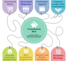 Translation ROI Simplified