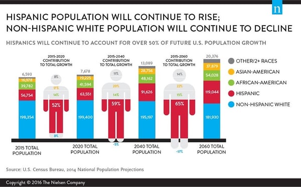 hispanic population in the us