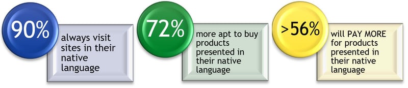 internet language preferences