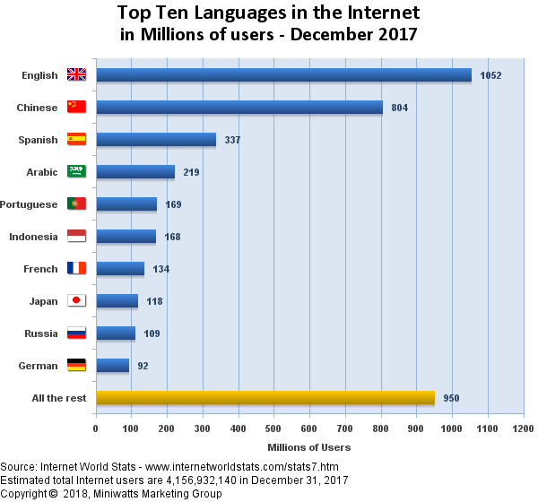 top ten internet languages
