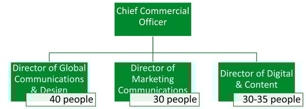 rotary new org chart