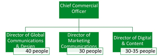 rotary new org chart