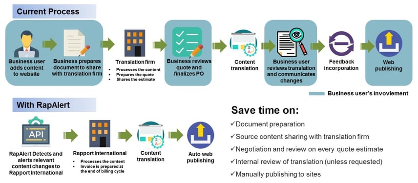 transweblation process - RapAlert transweblation process - RapAlert