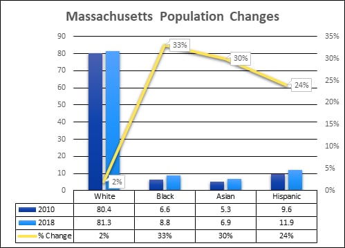 MA changing population