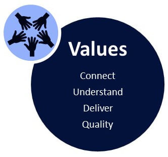 Rapport International Values